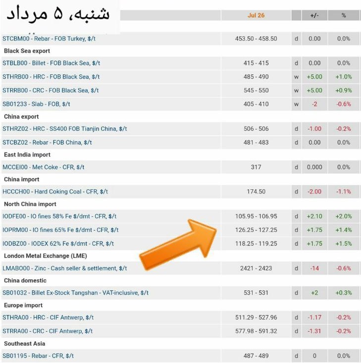 قیمت آهن در بازار درحال افزایش